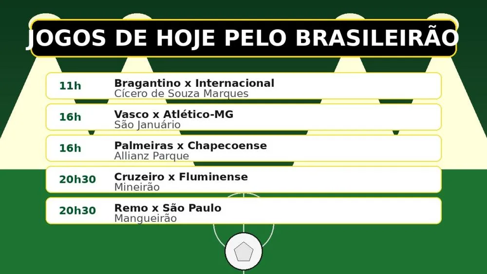 Brasileirão tem rodada movimentada com vitórias de Flamengo, Corinthians, Santos, Bahia e Athletico