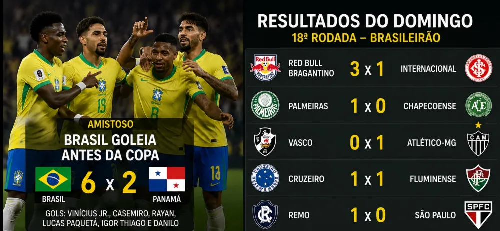BRASIL GOLEIA, GALO VENCE FORA DE CASA E PALMEIRAS SEGUE LÍDER: CONFIRA O RESUMÃO DO DOMINGO DE FUTEBOL